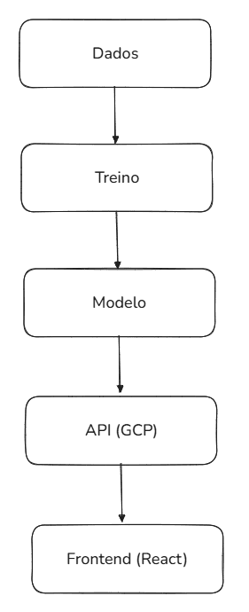 Arquitetura da análise à aplicação web.